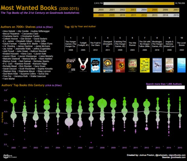 viz_teaser_Most Wanted Books