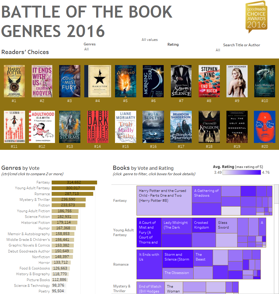 Battle of the Book Genres 2016 – The Definitive List of the Year’s Top ...