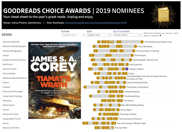 Goodreads choice 2019 best books